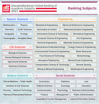 Shanghai Ranking: Serbian universities are among the best ranked universities in the world in different scientific fields  
